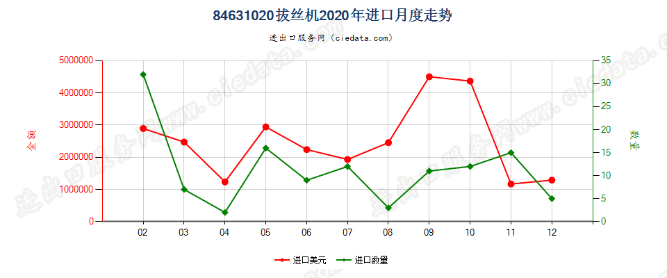 84631020拔丝机进口2020年月度走势图