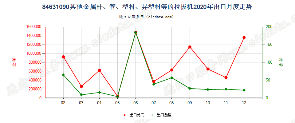 84631090其他金属杆、管、型材、异型材等的拉拔机出口2020年月度走势图