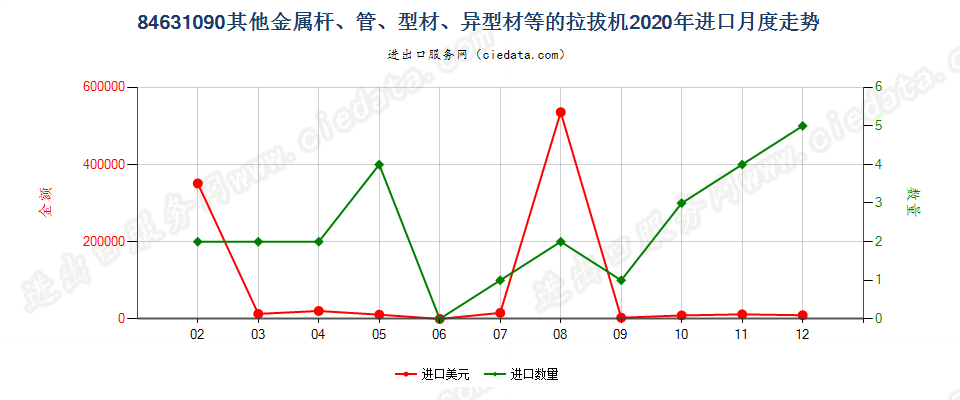 84631090其他金属杆、管、型材、异型材等的拉拔机进口2020年月度走势图