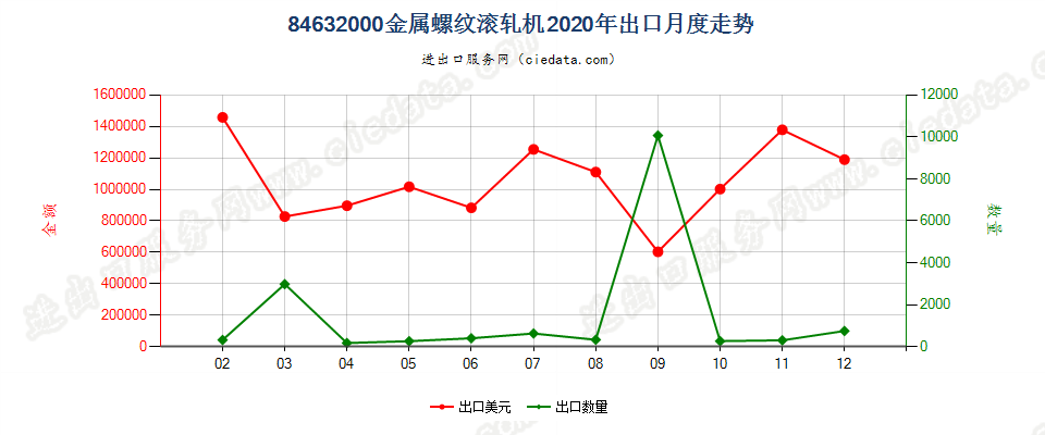 84632000金属螺纹滚轧机出口2020年月度走势图