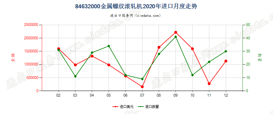 84632000金属螺纹滚轧机进口2020年月度走势图