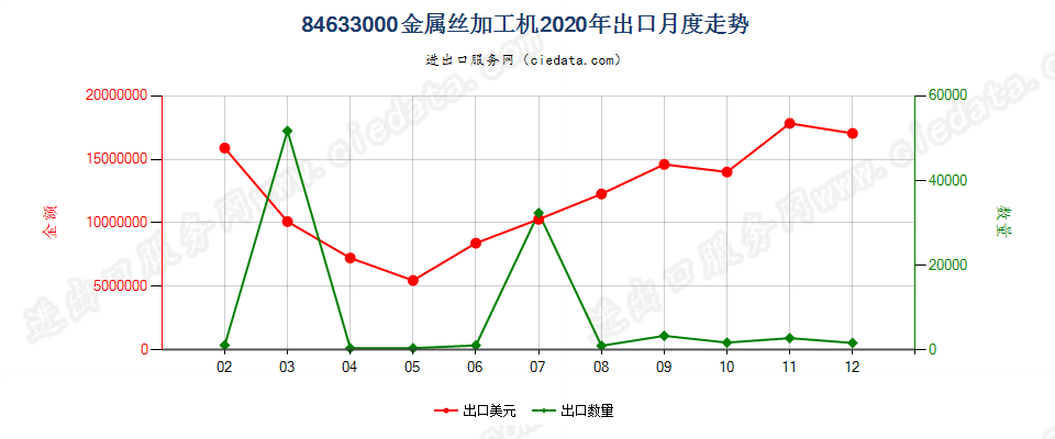 84633000金属丝加工机出口2020年月度走势图