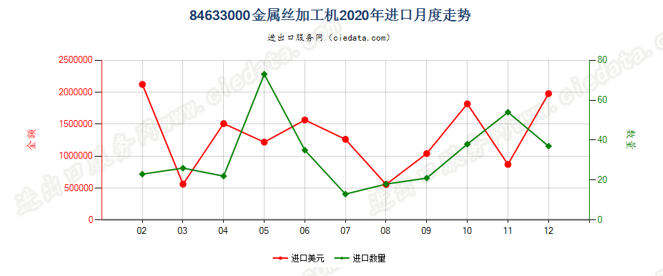 84633000金属丝加工机进口2020年月度走势图