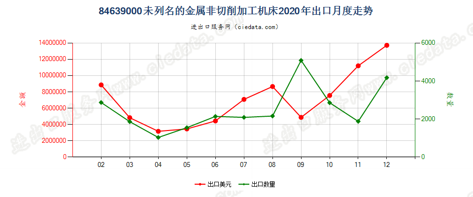 84639000未列名的金属非切削加工机床出口2020年月度走势图