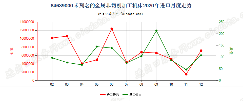 84639000未列名的金属非切削加工机床进口2020年月度走势图