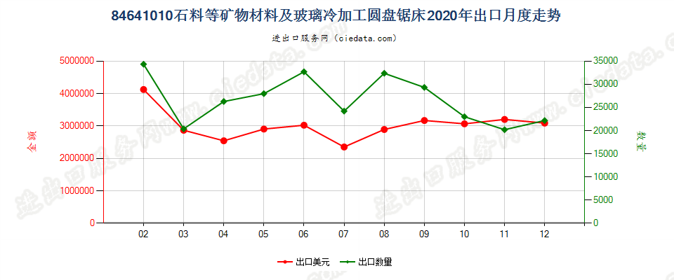 84641010石料等矿物材料及玻璃冷加工圆盘锯床出口2020年月度走势图