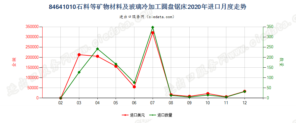 84641010石料等矿物材料及玻璃冷加工圆盘锯床进口2020年月度走势图