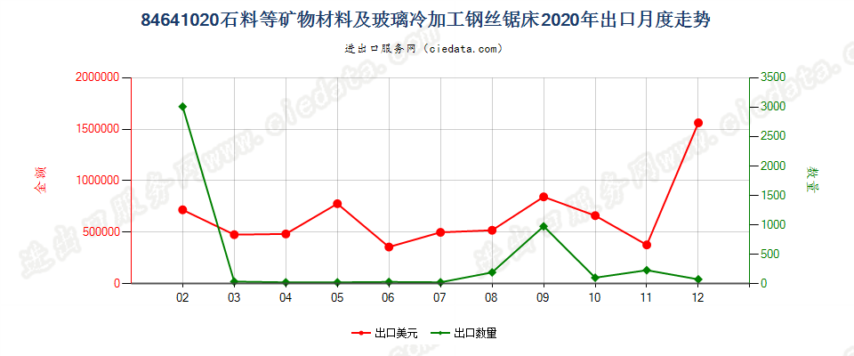 84641020石料等矿物材料及玻璃冷加工钢丝锯床出口2020年月度走势图