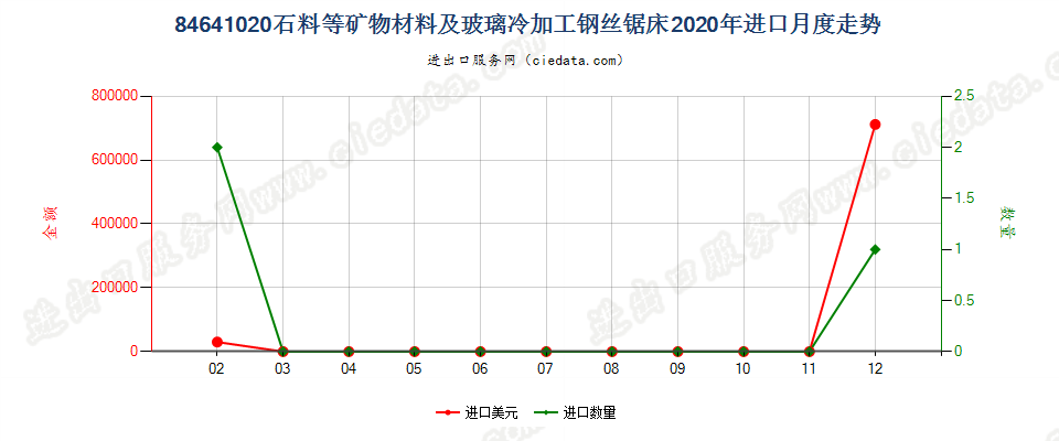 84641020石料等矿物材料及玻璃冷加工钢丝锯床进口2020年月度走势图