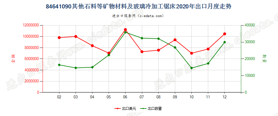 84641090其他石料等矿物材料及玻璃冷加工锯床出口2020年月度走势图