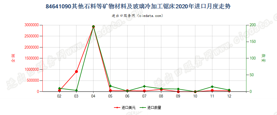 84641090其他石料等矿物材料及玻璃冷加工锯床进口2020年月度走势图