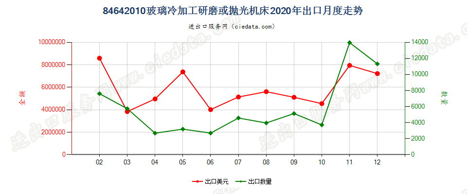 84642010玻璃冷加工研磨或抛光机床出口2020年月度走势图