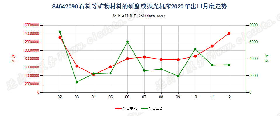 84642090石料等矿物材料的研磨或抛光机床出口2020年月度走势图