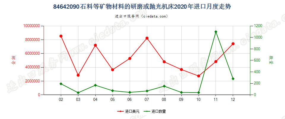 84642090石料等矿物材料的研磨或抛光机床进口2020年月度走势图