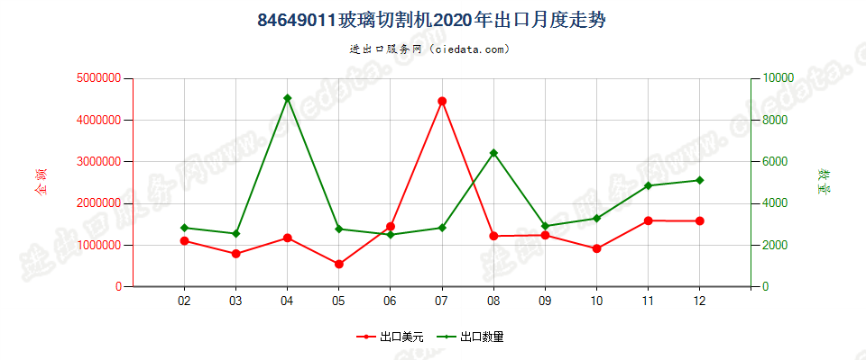 84649011玻璃切割机出口2020年月度走势图