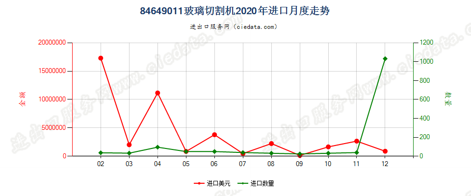 84649011玻璃切割机进口2020年月度走势图