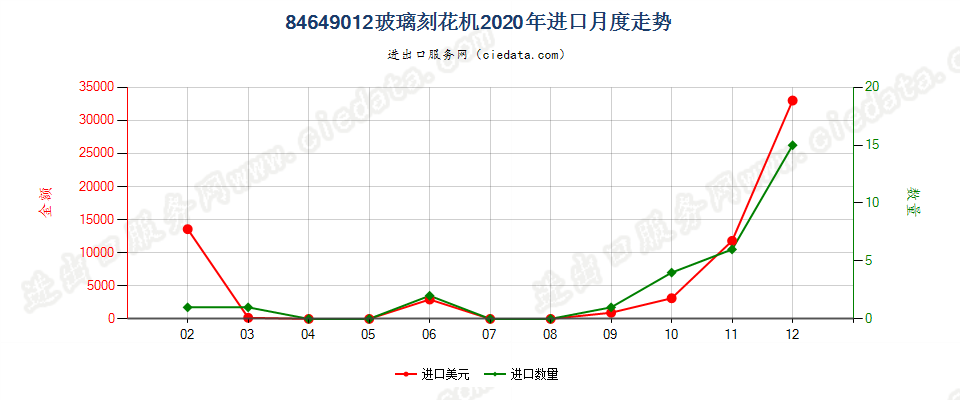 84649012玻璃刻花机进口2020年月度走势图