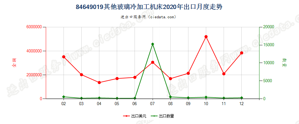 84649019其他玻璃冷加工机床出口2020年月度走势图