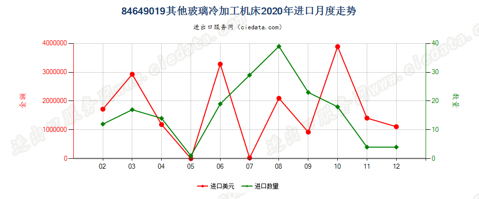 84649019其他玻璃冷加工机床进口2020年月度走势图