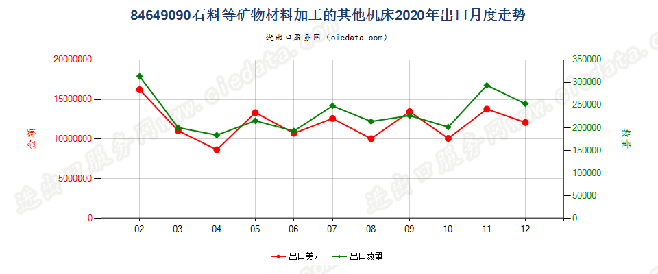 84649090石料等矿物材料加工的其他机床出口2020年月度走势图