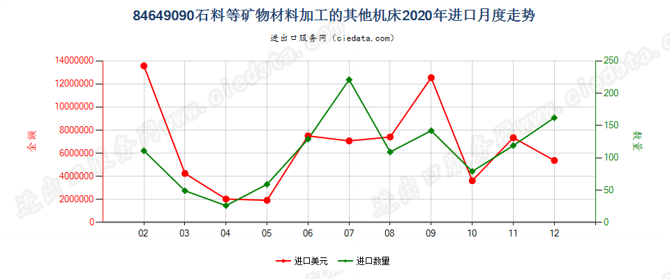 84649090石料等矿物材料加工的其他机床进口2020年月度走势图