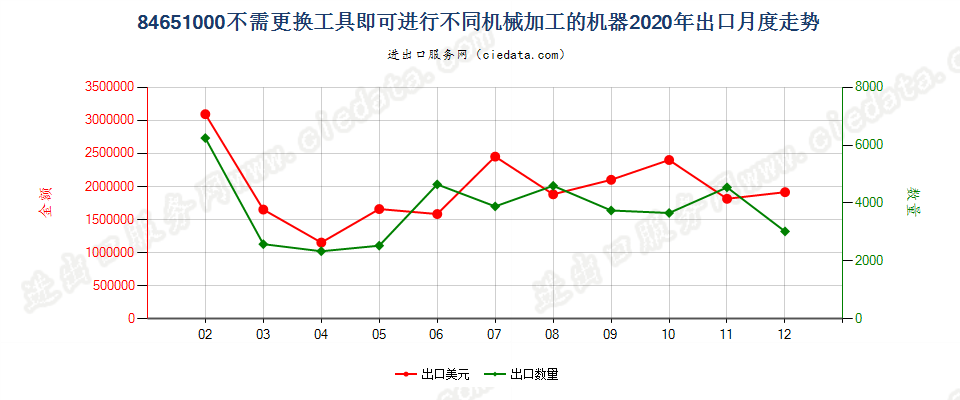 84651000不需更换工具即可进行不同机械加工的机器，加工木材、软木、骨、硬质橡胶、硬质塑料或类似硬质材料出口2020年月度走势图