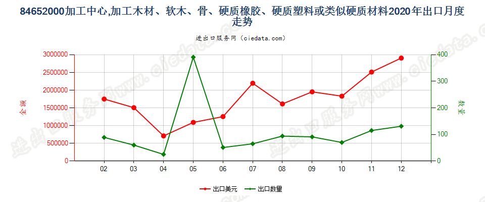 84652000(2022STOP)加工中心，加工木材、软木、骨、硬质橡胶、硬质塑料或类似硬质材料出口2020年月度走势图