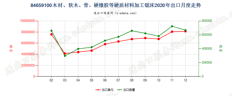 84659100木材、软木、骨、硬质橡胶、硬质塑料或类似硬质材料加工锯床出口2020年月度走势图