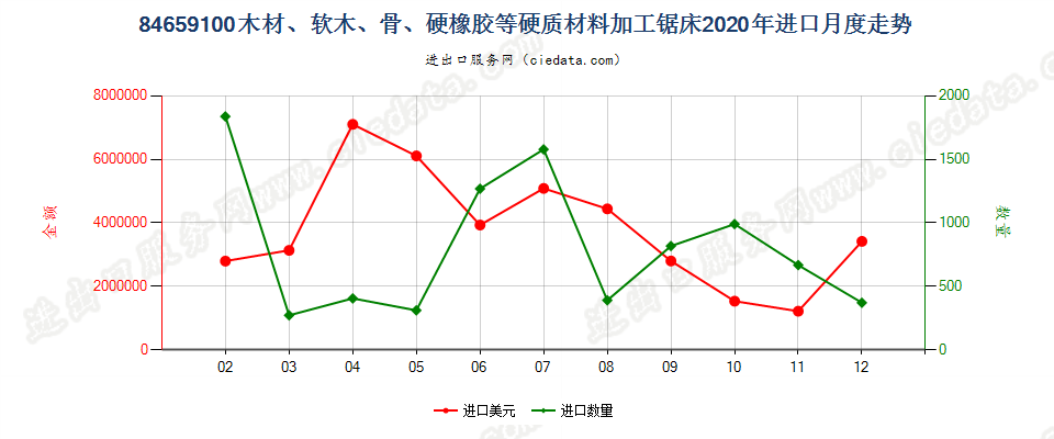 84659100木材、软木、骨、硬质橡胶、硬质塑料或类似硬质材料加工锯床进口2020年月度走势图