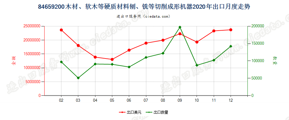 84659200木材、软木等硬质材料刨、铣等切削成形机器出口2020年月度走势图