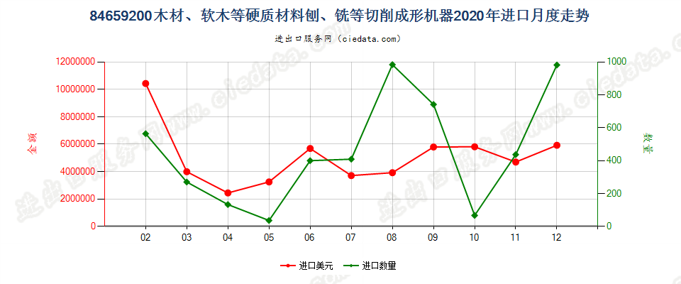 84659200木材、软木等硬质材料刨、铣等切削成形机器进口2020年月度走势图