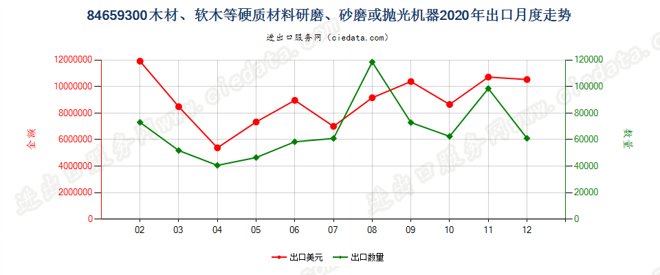 84659300木材、软木等硬质材料研磨、砂磨或抛光机器出口2020年月度走势图