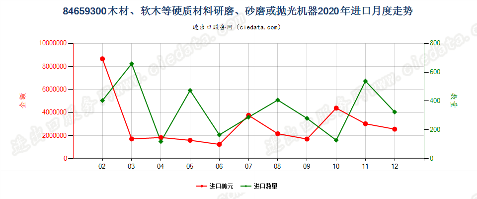 84659300木材、软木等硬质材料研磨、砂磨或抛光机器进口2020年月度走势图