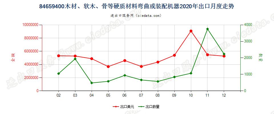 84659400木材、软木、骨等硬质材料弯曲或装配机器出口2020年月度走势图