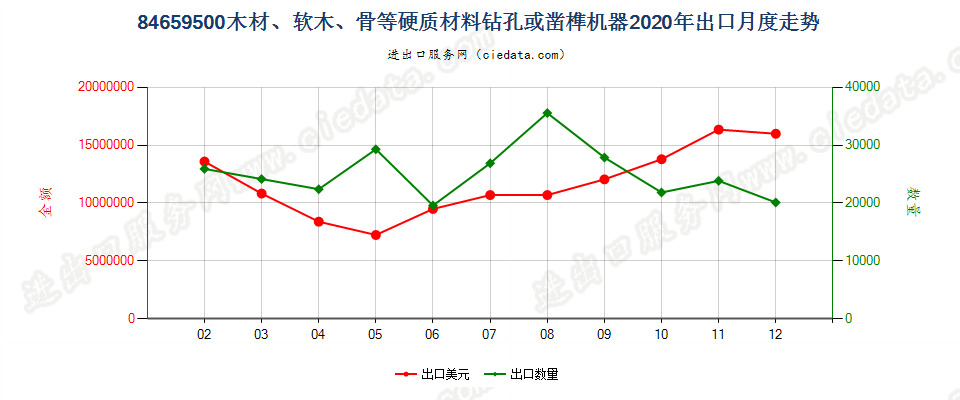 84659500木材、软木、骨等硬质材料钻孔或凿榫机器出口2020年月度走势图