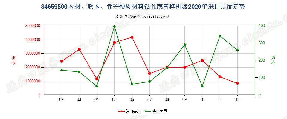 84659500木材、软木、骨等硬质材料钻孔或凿榫机器进口2020年月度走势图