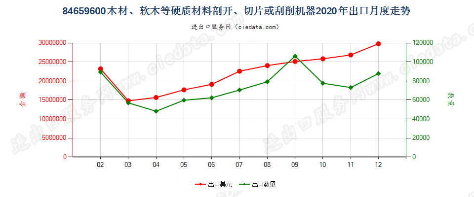 84659600木材、软木等硬质材料剖开、切片或刮削机器出口2020年月度走势图