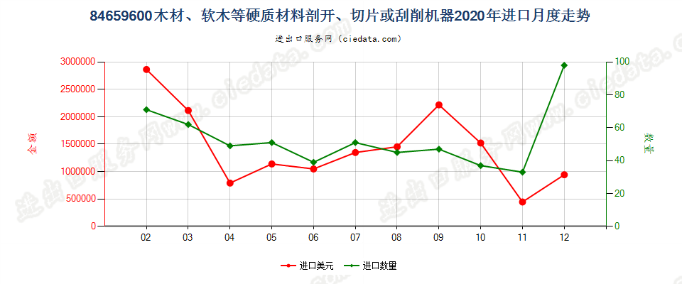 84659600木材、软木等硬质材料剖开、切片或刮削机器进口2020年月度走势图