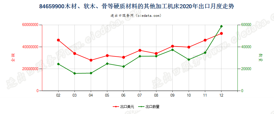 84659900木材、软木、骨等硬质材料的其他加工机床出口2020年月度走势图