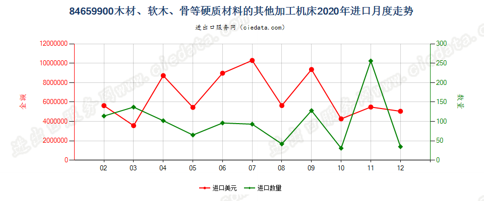 84659900木材、软木、骨等硬质材料的其他加工机床进口2020年月度走势图