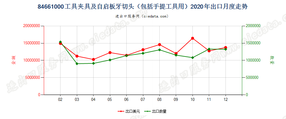 84661000工具夹具及自启板牙切头（包括手提工具用）出口2020年月度走势图