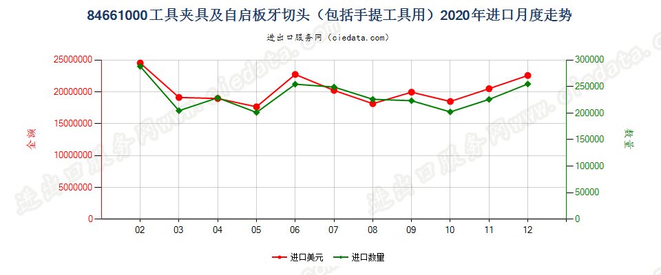 84661000工具夹具及自启板牙切头（包括手提工具用）进口2020年月度走势图