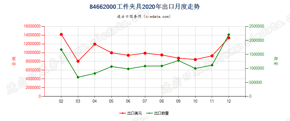 84662000工件夹具出口2020年月度走势图