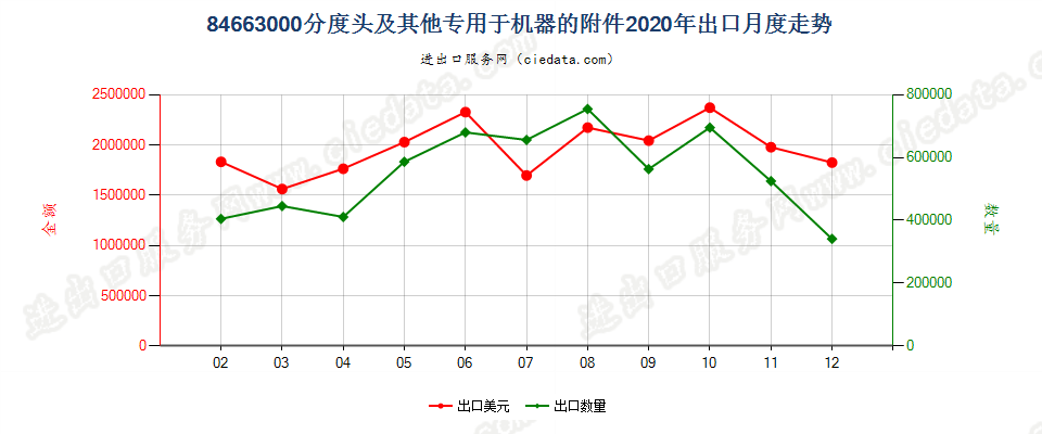 84663000分度头及其他专用于机器的附件出口2020年月度走势图