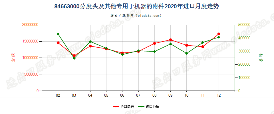 84663000分度头及其他专用于机器的附件进口2020年月度走势图