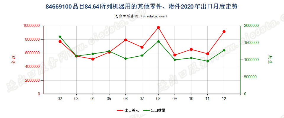 84669100品目84.64所列机器用的其他零件、附件出口2020年月度走势图