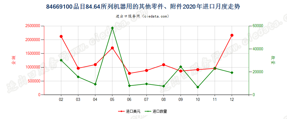 84669100品目84.64所列机器用的其他零件、附件进口2020年月度走势图