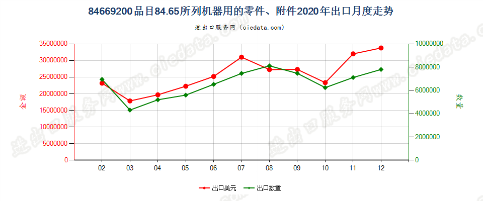 84669200品目84.65所列机器用的零件、附件出口2020年月度走势图