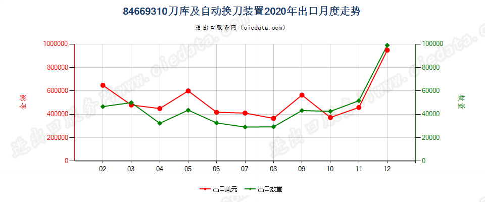 84669310刀库及自动换刀装置出口2020年月度走势图