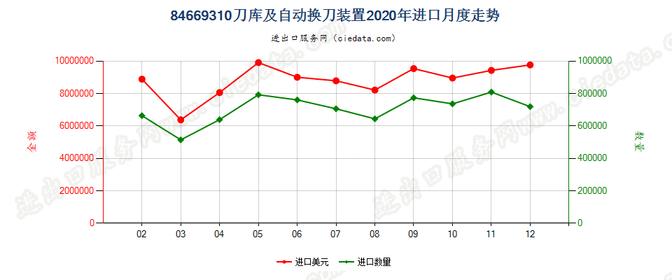 84669310刀库及自动换刀装置进口2020年月度走势图